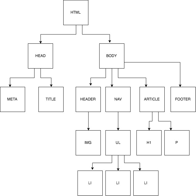 Estructura en árbol del HTML